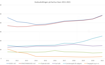 Aarhus Havns godsomsætning fra 2011-2021 viser en vækst - især på containere